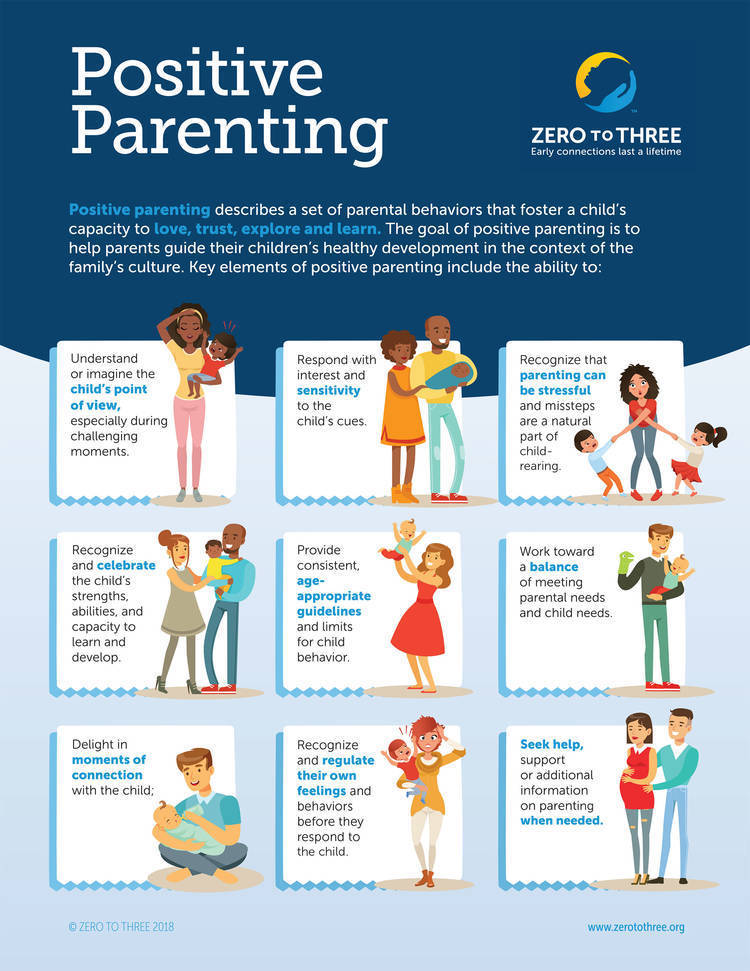 Positive parenting describes a set of parental behaviors that foster a child's capacity to love, trust, explore and learn. The goal of positive parenting is to help parents guide their children's healthy development in the context of the family's culture. Key elements of positive parenting include the ability to understand or imagine the child's point of view, respond with interest and sensitivity, recognize that parenting can be stressful, recognize and celebrate the child's strengths,  provide consistent, age-appropriate guidelines, work toward a balance of meeting parental needs and child's needs. Positive parenting also includes participating in moments of connection with the child, recognizing and regulating their own feelings, and seeking help, support, or additional information on parenting when needed. www.zerotothree.com