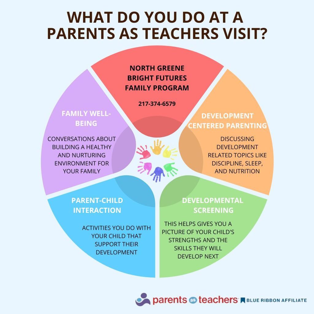 4 components of a Parents as Teachers visit