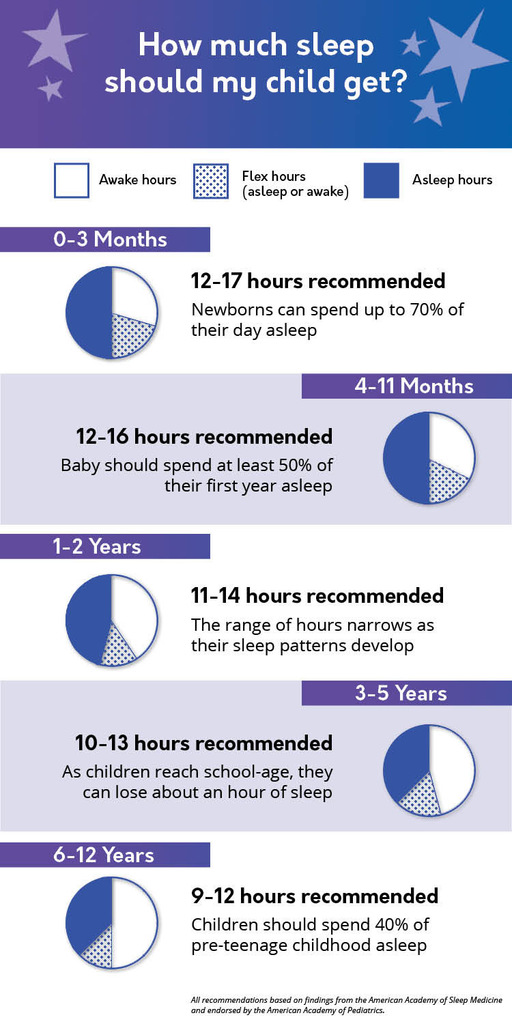 Amount of sleep broken down by age for infants